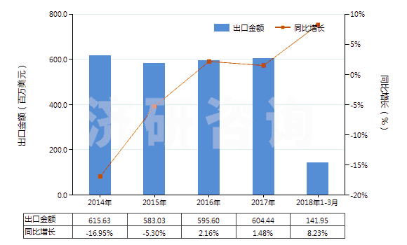 2014-2018年3月中國聚氯乙烯浸漬、涂布、包覆或?qū)訅旱娜嗽旄?HS59031020)出口總額及增速統(tǒng)計(jì)
